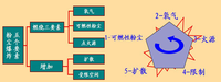 粉塵爆炸的五個要素